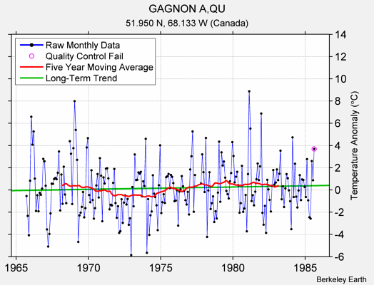 GAGNON A,QU Raw Mean Temperature