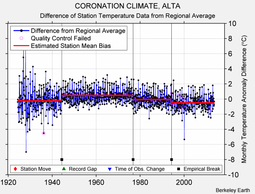 CORONATION CLIMATE, ALTA difference from regional expectation
