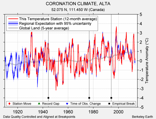 CORONATION CLIMATE, ALTA comparison to regional expectation