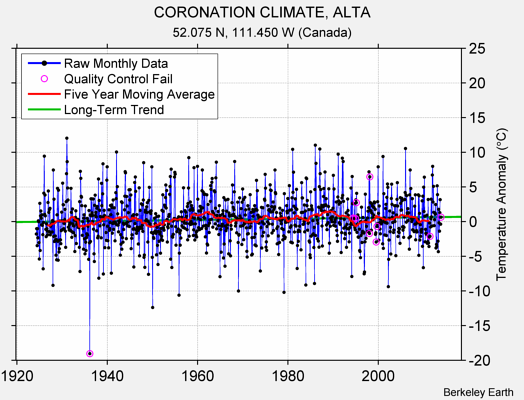 CORONATION CLIMATE, ALTA Raw Mean Temperature