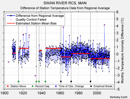 SWAN RIVER RCS, MAN difference from regional expectation