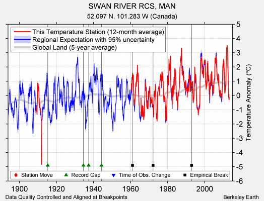 SWAN RIVER RCS, MAN comparison to regional expectation