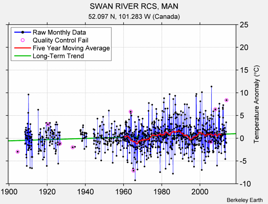 SWAN RIVER RCS, MAN Raw Mean Temperature