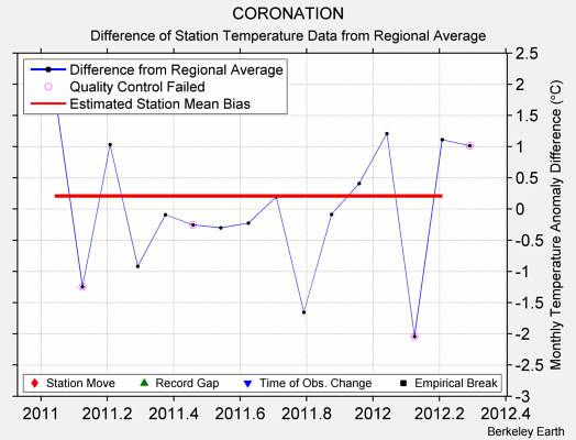 CORONATION difference from regional expectation