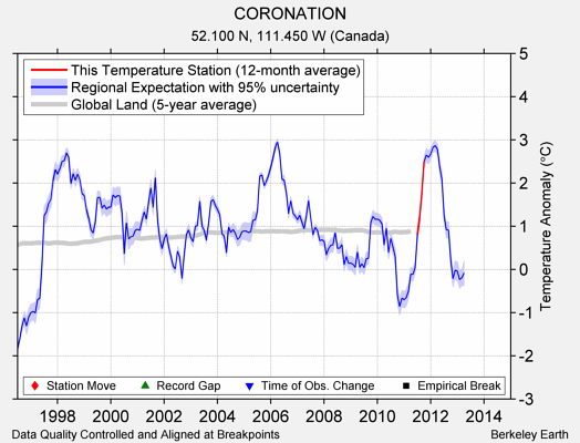 CORONATION comparison to regional expectation