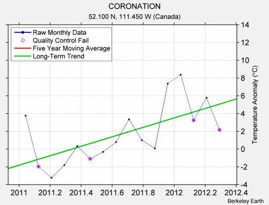 CORONATION Raw Mean Temperature