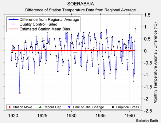 SOERABAIA difference from regional expectation