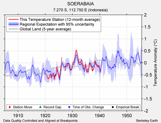 SOERABAIA comparison to regional expectation