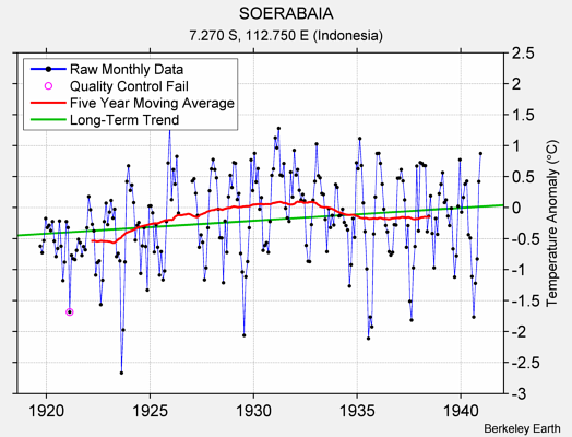 SOERABAIA Raw Mean Temperature