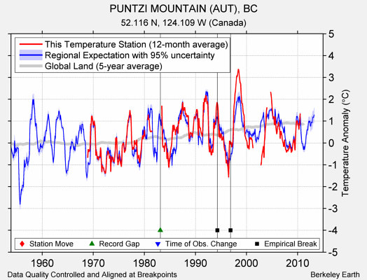 PUNTZI MOUNTAIN (AUT), BC comparison to regional expectation