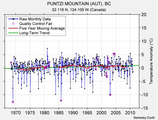 PUNTZI MOUNTAIN (AUT), BC Raw Mean Temperature