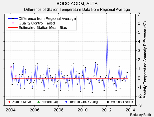 BODO AGDM, ALTA difference from regional expectation