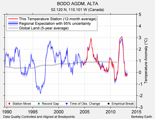 BODO AGDM, ALTA comparison to regional expectation