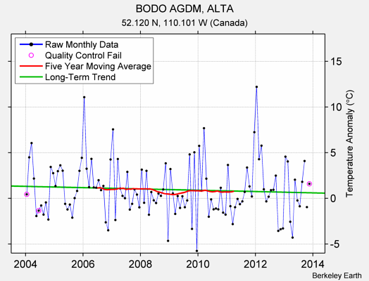 BODO AGDM, ALTA Raw Mean Temperature