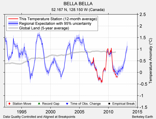 BELLA BELLA comparison to regional expectation