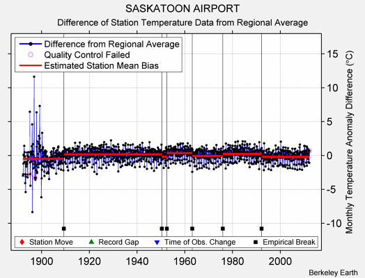 SASKATOON AIRPORT difference from regional expectation