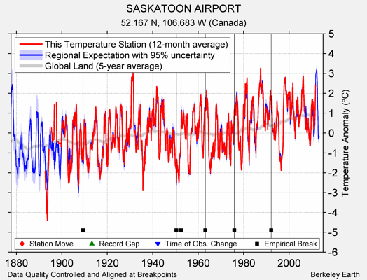 SASKATOON AIRPORT comparison to regional expectation