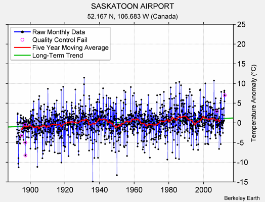 SASKATOON AIRPORT Raw Mean Temperature