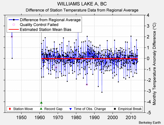 WILLIAMS LAKE A, BC difference from regional expectation