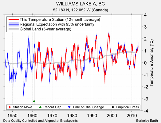 WILLIAMS LAKE A, BC comparison to regional expectation