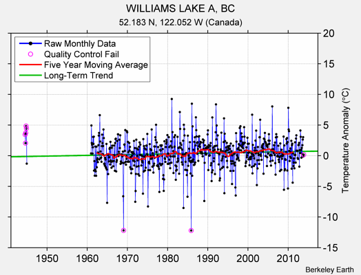 WILLIAMS LAKE A, BC Raw Mean Temperature