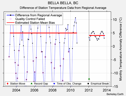 BELLA BELLA, BC difference from regional expectation