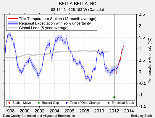 BELLA BELLA, BC comparison to regional expectation