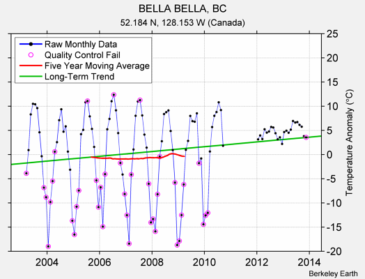 BELLA BELLA, BC Raw Mean Temperature