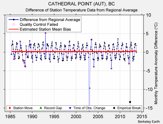 CATHEDRAL POINT (AUT), BC difference from regional expectation