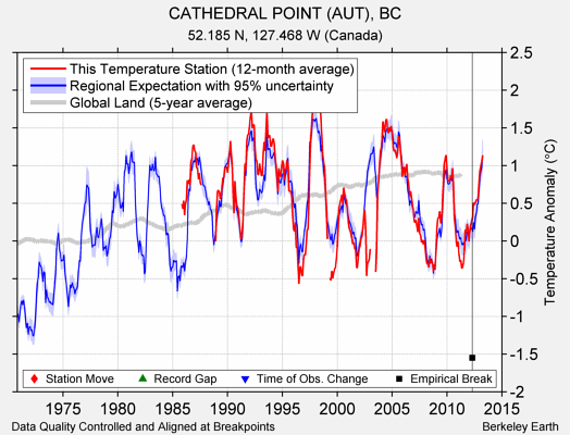 CATHEDRAL POINT (AUT), BC comparison to regional expectation