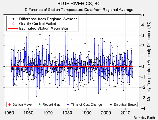 BLUE RIVER CS, BC difference from regional expectation