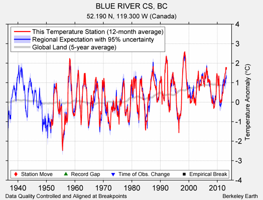 BLUE RIVER CS, BC comparison to regional expectation