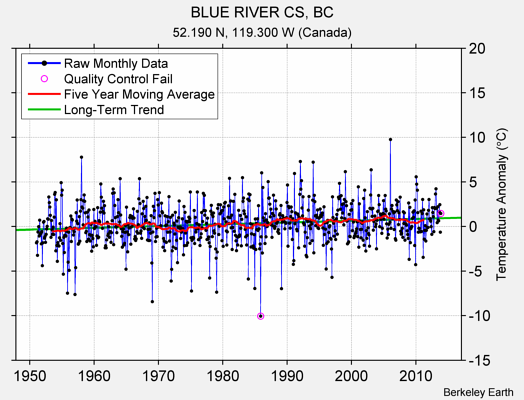 BLUE RIVER CS, BC Raw Mean Temperature