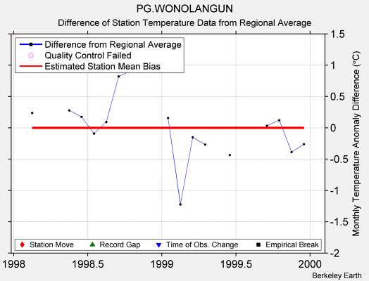 PG.WONOLANGUN difference from regional expectation