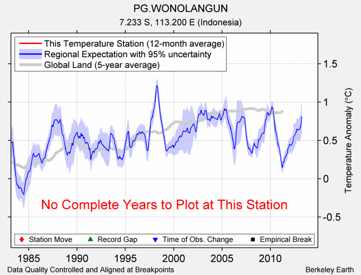 PG.WONOLANGUN comparison to regional expectation