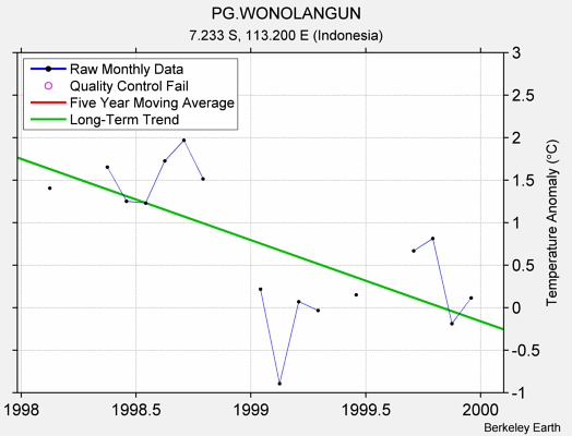 PG.WONOLANGUN Raw Mean Temperature