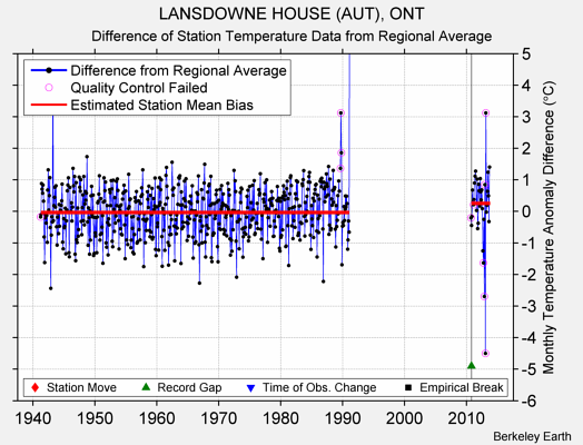 LANSDOWNE HOUSE (AUT), ONT difference from regional expectation