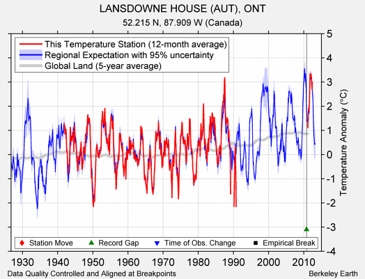 LANSDOWNE HOUSE (AUT), ONT comparison to regional expectation