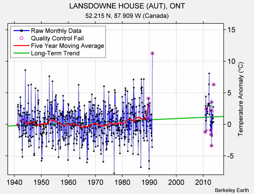 LANSDOWNE HOUSE (AUT), ONT Raw Mean Temperature