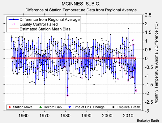 MCINNES IS.,B.C. difference from regional expectation