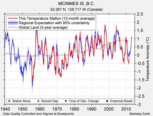 MCINNES IS.,B.C. comparison to regional expectation