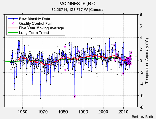 MCINNES IS.,B.C. Raw Mean Temperature