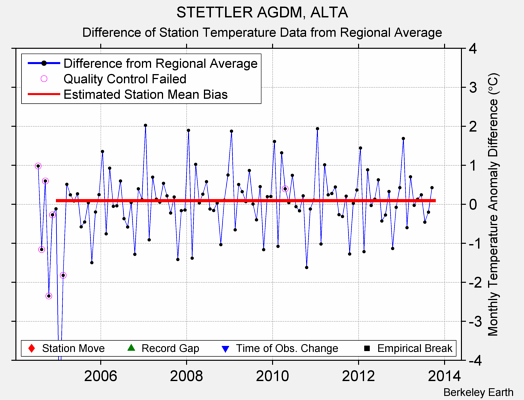 STETTLER AGDM, ALTA difference from regional expectation