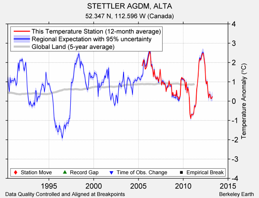 STETTLER AGDM, ALTA comparison to regional expectation