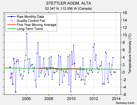 STETTLER AGDM, ALTA Raw Mean Temperature