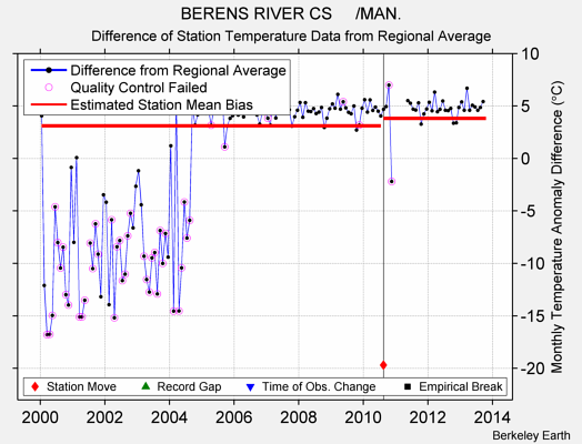 BERENS RIVER CS     /MAN. difference from regional expectation