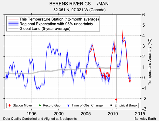 BERENS RIVER CS     /MAN. comparison to regional expectation