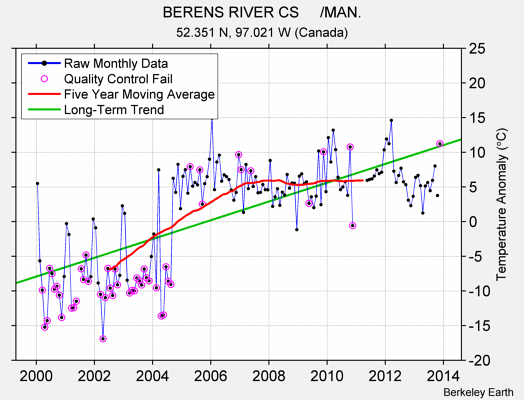 BERENS RIVER CS     /MAN. Raw Mean Temperature