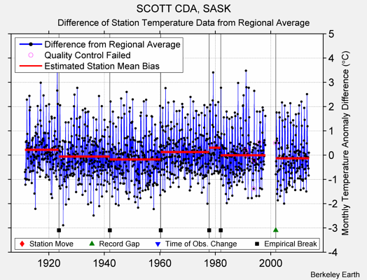 SCOTT CDA, SASK difference from regional expectation