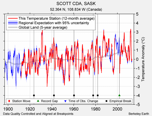 SCOTT CDA, SASK comparison to regional expectation